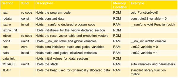 如何在IAR Embedded Workbench中把变量和函数放到指定的section