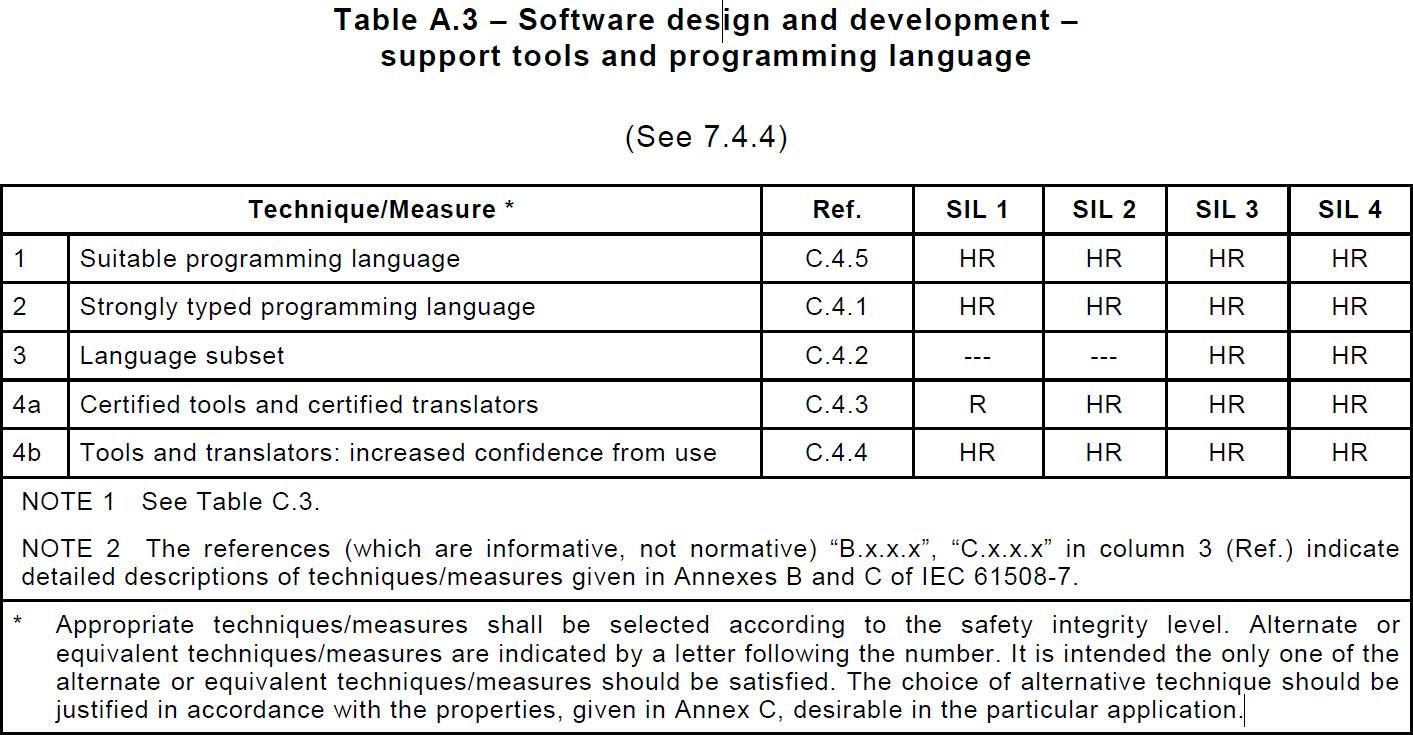 Table_from_IEC61508 